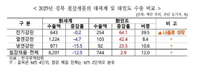 한국무역협회 대구경북지역본부 제공