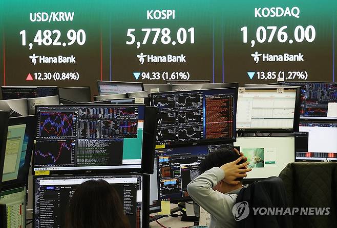 오늘의 마감 증시 (서울=연합뉴스) 신준희 기자 = 9일 중구 하나은행 본점 딜링룸 전광판에 코스피와 코스닥지수, 원/달러 환율이 표시돼 있다. 
    이날 코스피는 전 거래일보다 94.33p(1.61%) 내린 5,778.01에 장을 마쳤다. 원/달러 환율은 11.9원 오른 1,482.5원을 기록했다. 코스닥 지수는 13.85포인트(1.27%) 내린 1,076.00으로 마감했다. 2026.4.9 hama@yna.co.kr
