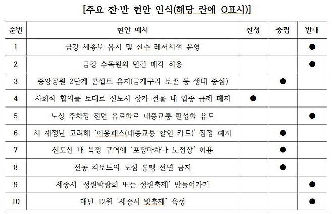 제14선거구(소담동) 김현미 더불어민주당 예비후보가 답변한 중도일보의 '세종 주요 현안에 대한 찬반 인식표'