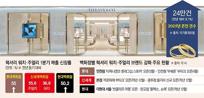 백화점 3사 럭셔리 워치·주얼리 2026년 1분기 매출 신장률(이투데이 그래픽팀=신미영 기자)