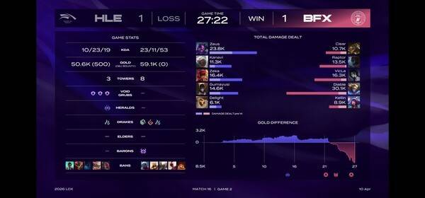 10일 서울 종로구 롤파크에서 열린 '2026 리그 오브 레전드 챔피언스 코리아(LCK)' 정규 시즌 2경기 2세트에서 BNK 피어엑스가 한화생명e스포츠를 꺾고 승부를 원점으로 돌렸다. (HLE & BNK피어엑스=1:1). /사진=네이버 치지직 라이브영상 캡처