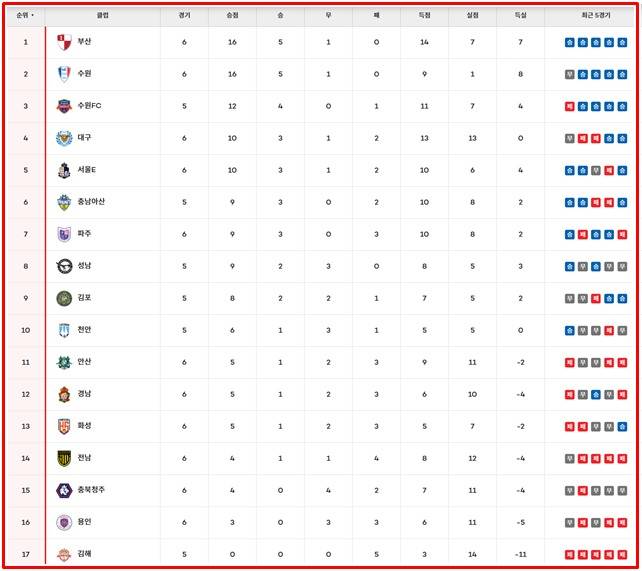 '하나은행 K리그2 2026' 6라운드 팀 순위./K리그