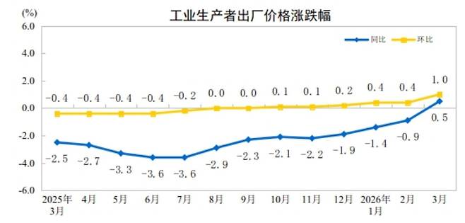 중국 생산자물가지수(PPI) 추이. 파란색이 전년 동기 대비. /중국 국가통계국 제공