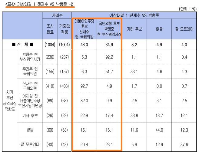 에이스리서치 부산시장 가상대결. 자료=중앙선거여론조사심의위
