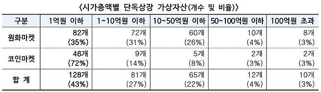 시가총액별 단독 상장 디지털자산 / 출처=금융감독원