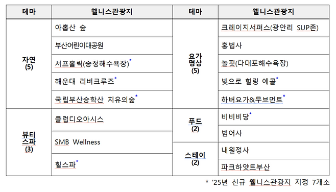 부산 웰니스 관광지 현황. [부산시]