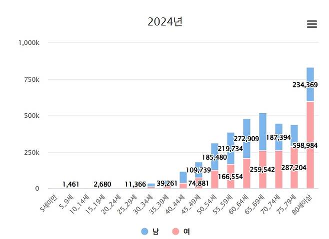 2024년 전체 뇌출혈 환자(10만4847명) 가운데 45세 미만 환자는 총 8707명(남자 5348명, 여자 3359명)으로 전체의 8.3%를 차지했다./자료=보건의료빅데이터개방시스템