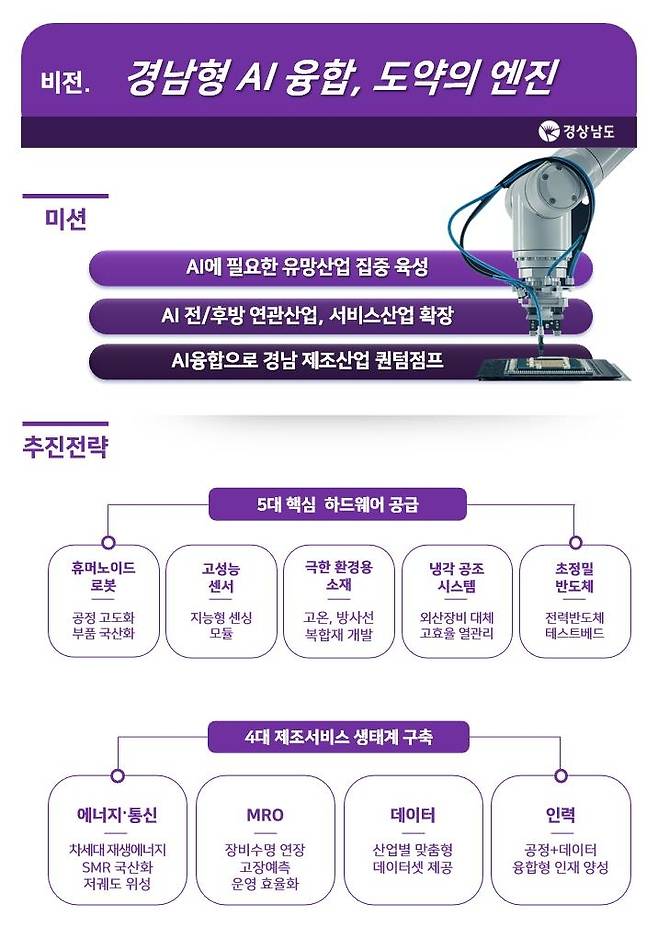 경남도가 10일 발표한 ‘제조 AI 핵심 유망산업 육성 방안’의 인포그래픽 [경남도 제공]