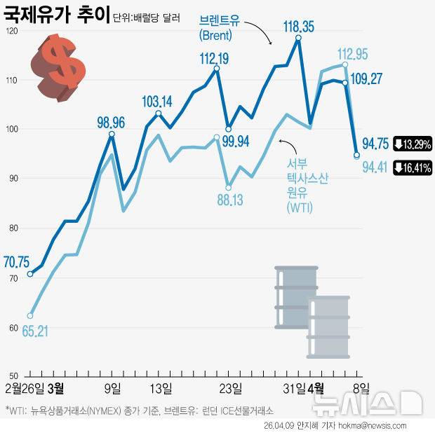 [서울=뉴시스] 미국과 이란의 2주 휴전에 합의에 국제 유가가 8일(현지 시간) 급락했다.  미국 서부텍사스원유(WTI) 5월물은 전장 대비 16.41% 하락한 배럴당 94.41달러에 거래를 마쳤다. 국제 유가 기준물 브렌트유 종가는 전장 대비 약 13.29% 내린 배럴당 94.75달러를 기록했다. (그래픽=안지혜 기자)  hokma@newsis.com