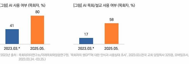 [서울=뉴시스] 목회자의 AI 사용 실태 (사진=목회데이터연구소 제공) 2026.04.10. photo@newsis.com *재판매 및 DB 금지