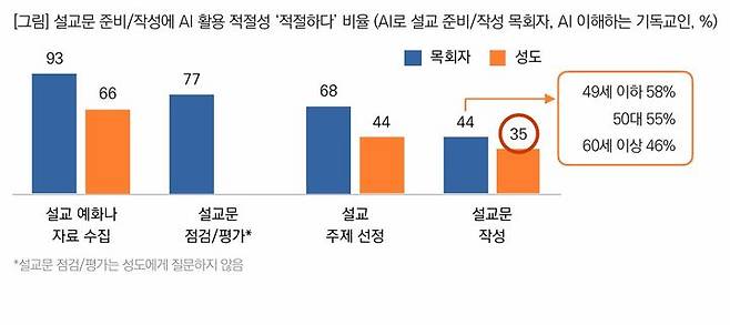 [서울=뉴시스] 목회자의 AI 사용 실태 (사진=목회데이터연구소 제공) 2026.04.10. photo@newsis.com *재판매 및 DB 금지