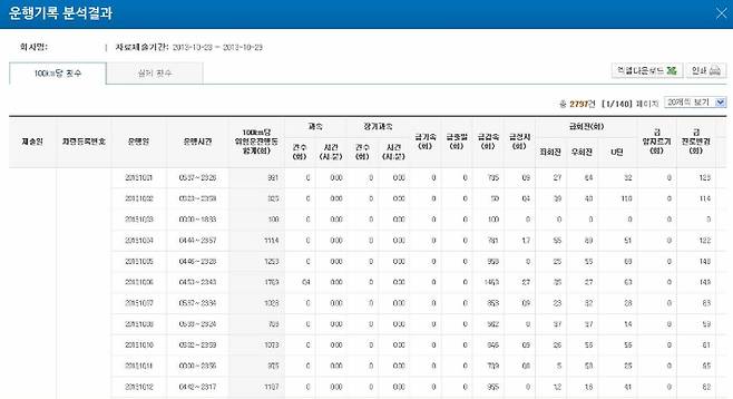 운행기록자료(DTG) 활용 위험운전행동 분석화면. TS제공