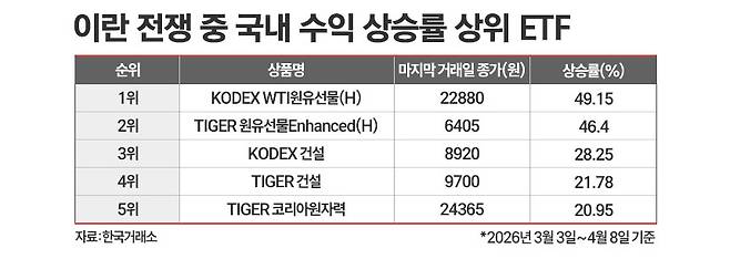 이란 전쟁기간 중 국내 수익률 상위 ETF를 나타낸 표. / 그래픽=정승아 디자이너