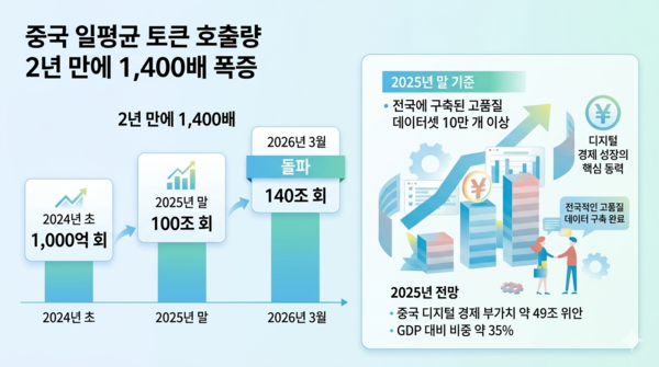 올해 3월 중국 AI 생태계 내에서 발생한 일평균 토큰 호출량이 140조 개를 돌파했다. /제미나이 생성 이미지