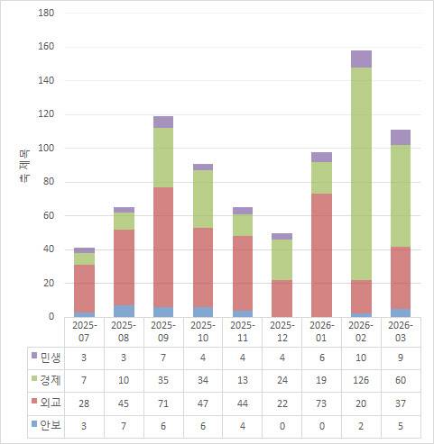 언급된 단어 중 크게 4개 카테고리로 구분했을 때
