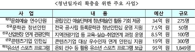 문화체육관광 추경 4614억원