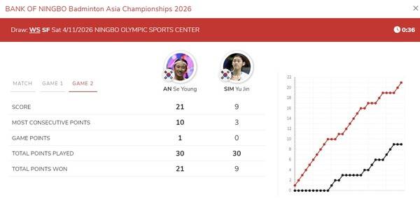 안세영과 심유진의 준결승 2게임 그래프. ⓒBWF
