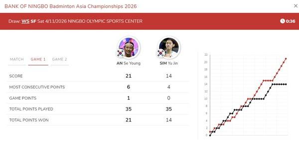 안세영과 심유진의 준결승 1게임 그래프. ⓒBWF