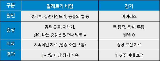 알레르기 비염과 감기 비교. 자료 서울대병원