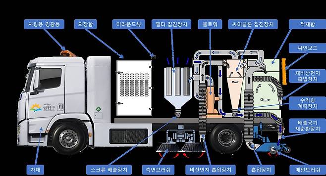 수소 전기 노면 분진 청소차 구조도. [사진 금천구]