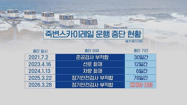 죽변스카이레일 운행 중단 현황