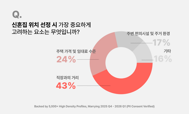 신혼집 위치는 직장과의 거리가 최우선 고려사항이었다.(메링 제공)