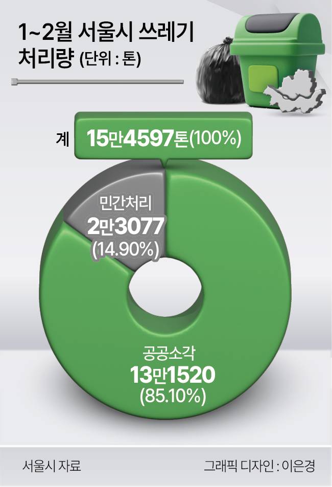 올해 1-~2월 서울시 쓰레기 처리량. [서울시 제공]