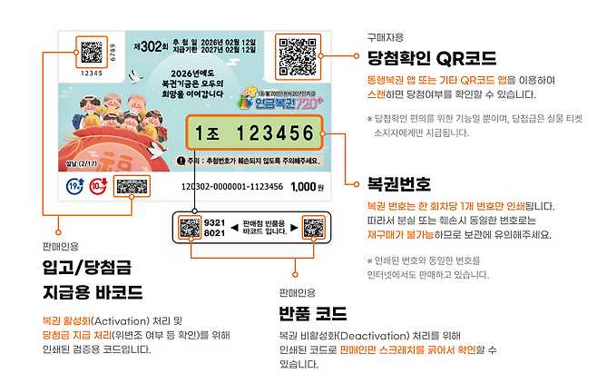 연금복권 720+ 구성 안내 이미지. 추첨번호와 반품용 QR코드 등 각 영역의 용도가 표시돼 있다. 동행복권 홈페이지