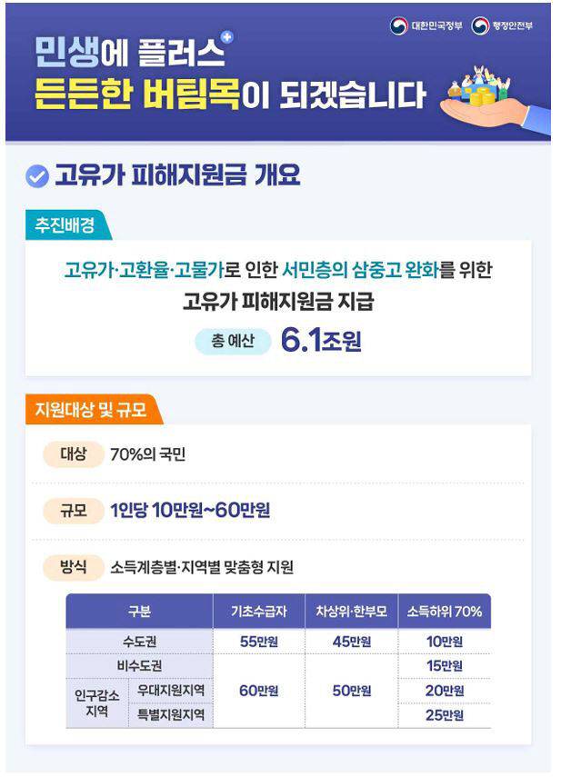 고유가 피해지원금 인포그래픽. (사진=행정안전부 제공.)