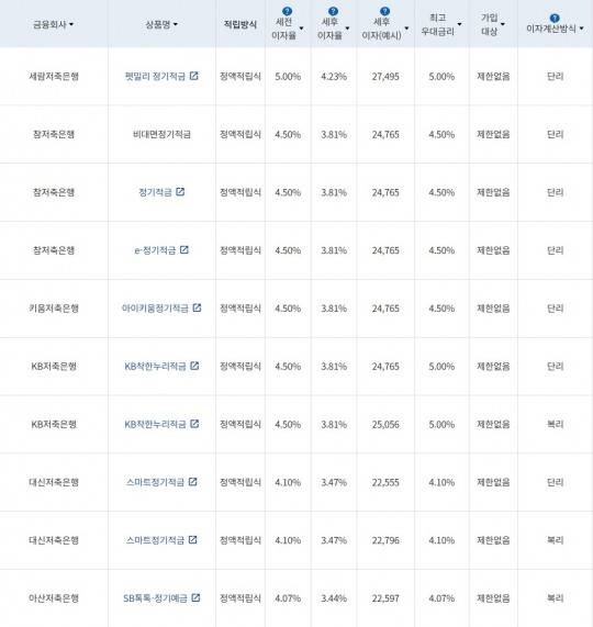 자료 = 금융감독원(10만원씩 12개월 적립 시)