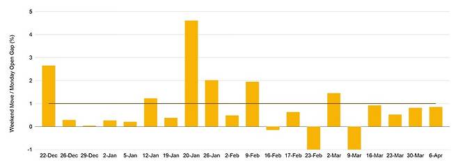금 연동 무기한선물의 주말 가격 움직임을 월요일 개장 갭과 비교한 그래프. 대부분 기간에서 주말 가격 변동이 월요일 장 출발 방향과 같은 흐름을 보였다. /바이낸스 리서치