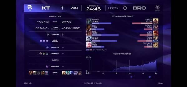 12일 서울 종로구 치지직 롤파크에서 열린 2026 LCK 2주차 2경기 1세트, KT 롤스터가 한진 브리온을 압도하며 1승을 먼저 챙겼다. KT롤스터 & 한진브리온=1:0). /사진=네이버 치지직 라이브영상 캡처