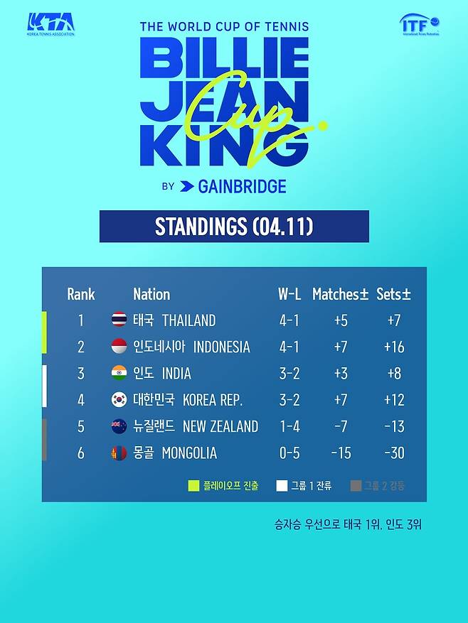 최종 순위. 마지막 날 결과로 순위가 크게 바뀌었다. / 대한테니스협회