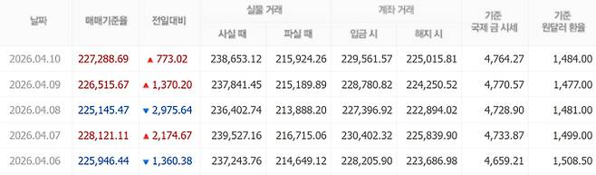 오늘 금시세, 국제 금가격, 금값추이 ©신한은행