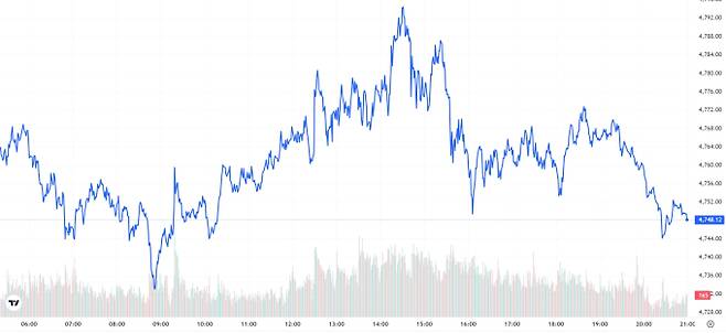오늘의 금값시세 TV 국제 금시세 0.23% 상승 (4748달러)