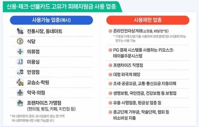 신용·체크·선불카드 사용시 고유가 피해지원금 사용이 가능한 업종. [자료 행정안전부]