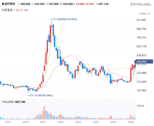 효성티앤씨 주가 추이(월봉)[사진 출처=네이버증권 홈페이지]
