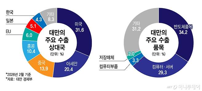 대만의 주요 수출 상대국 및 품목/그래픽=김지영