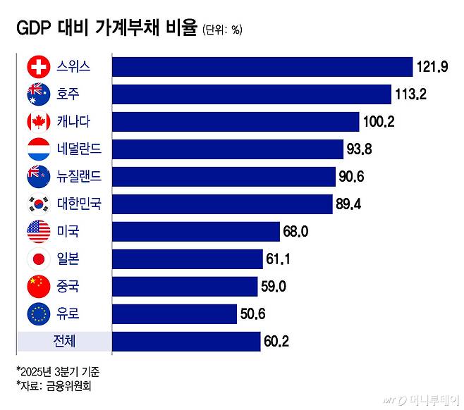 GDP 대비 가계부채 비율/그래픽=윤선정