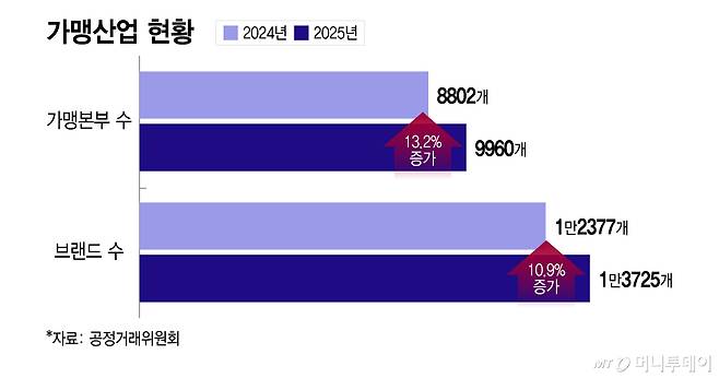 가맹산업 현황/그래픽=이지혜