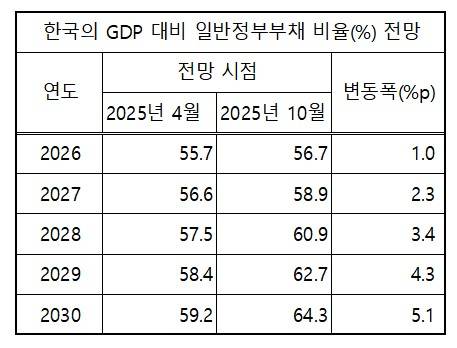 [IMF 재정점검보고서에서 발췌·재판매 및 DB 금지]