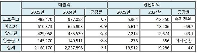 주요 서점 실적 (단위:백만원, %) [금융감독원 전자공시시스템의 각사 감사보고서 재구성]