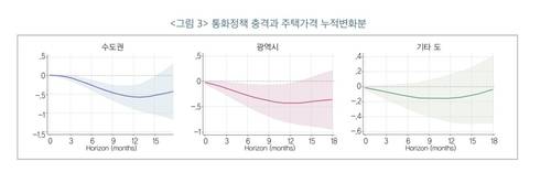 통화정책 충격의 지역별 주택가격 영향 [한국금융연구원 제공. 재판매 및 DB 금지]