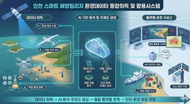 인천 스마트 해양빌리지 <인천시 제공>