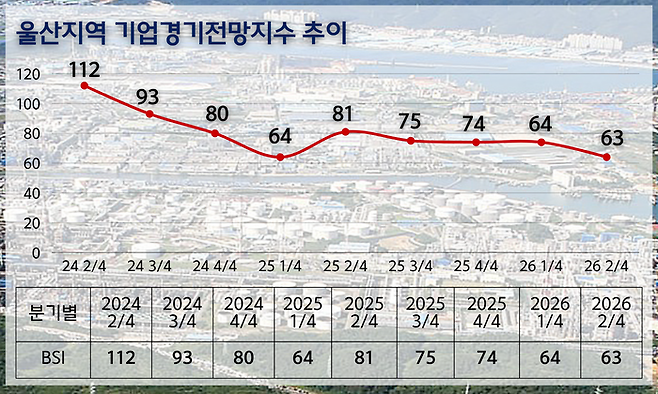 울산상공회의소 <4월 지역 제조업 기업경기전망지수 동향>