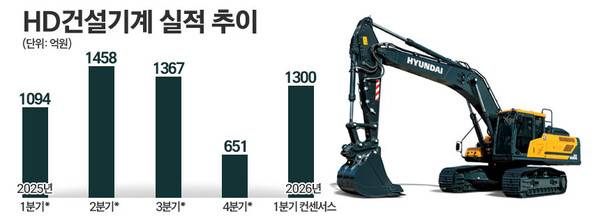 *는 HD현대건설기계, HD현대인프라코어 합산 기준. 자료=각사 분기 및 사업 보고서. / 표=김은실 디자이너.