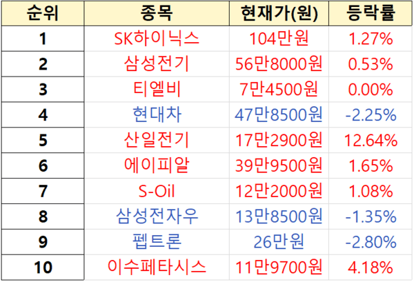 수익률 상위 １% 투자자 순매도 순위. [출처=미래에셋증권]