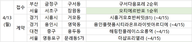 13일 진행되는 청약 관련 일정.(부동산R114)