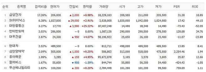 13일 네이버페이증권 검색 상위종목.(출처=네이버페이증권)