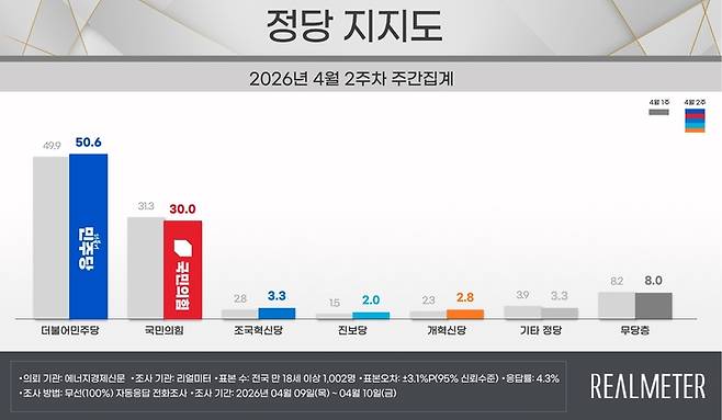▲4월 2주 정당 지지도 요약. 자료=리얼미터